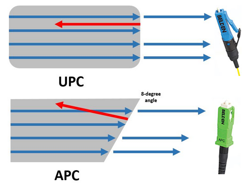 اتصال UPC و APC